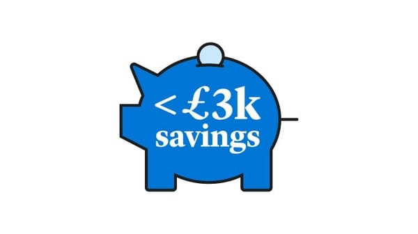 Average household has less than £3000 in savings