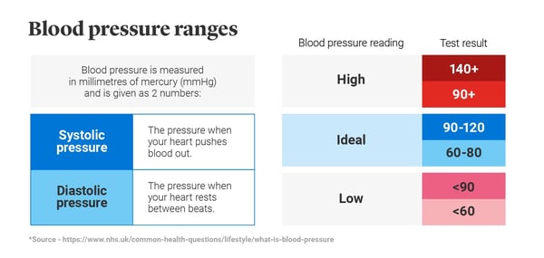 Graphic that shows blood pressure ranges and high, ideal and low readings