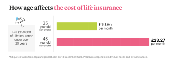 Illustration showing how age affects the cost of life insurance