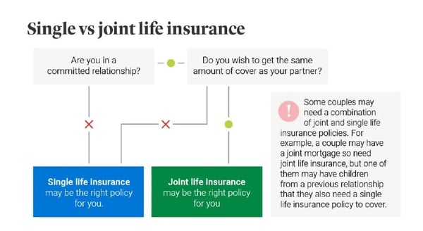 Single vs joint life insurance flowchart