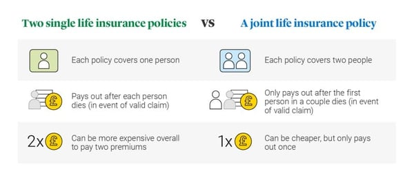 Table comparing two single life insurance policies vs a joint life insurance policy