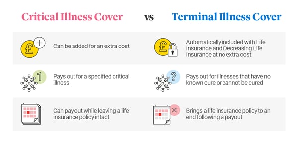 A table which outlines the differences between Critical Illness Cover and Terminal Illness Cover.