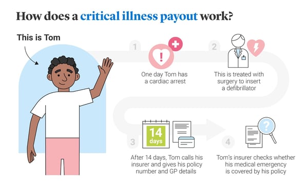 Illustration showing the steps of a critical illness cover payout