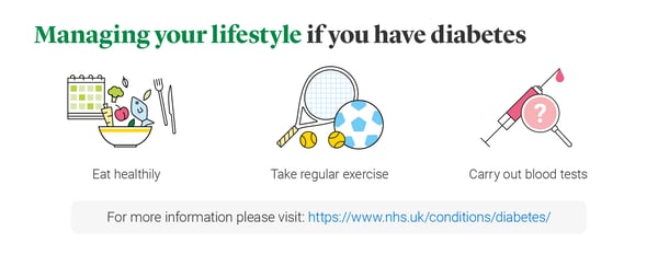Icons show ways to live with diabetes including regular meals, exercise and carrying out blood tests