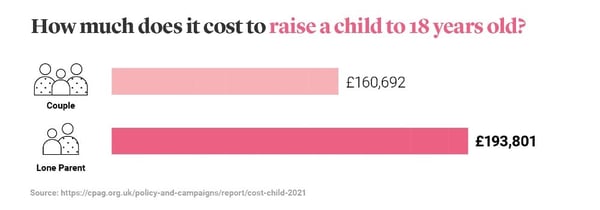 Cost of raising a child