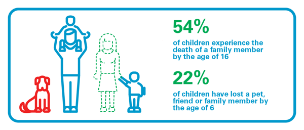 An illustration with a stat that says 54% of kids experience a death in the family by age 16.