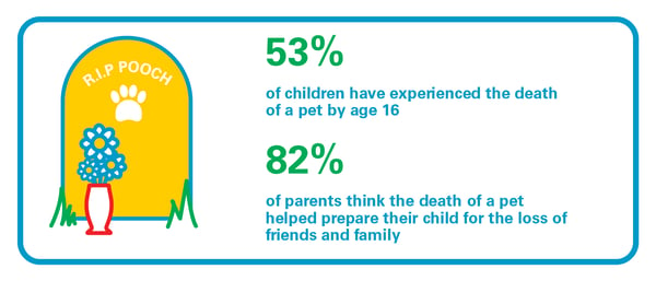 A visual with a stat showing that 53% of kids have experienced the death of a pet by age 16.