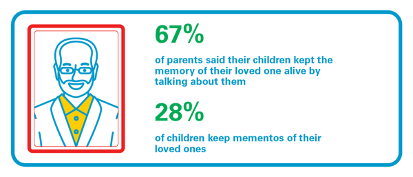 Visual with a stat on the 67% of parents whose kids honour lost loved ones by talking about them.