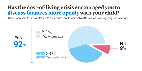 chart showing the percentage of parents who have spoken to their children about finances