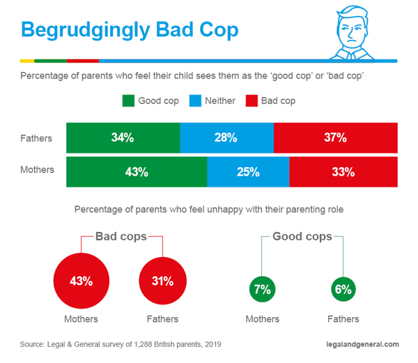 A chart showing the percentage of parents who feel their children see them as the good or bad cop.