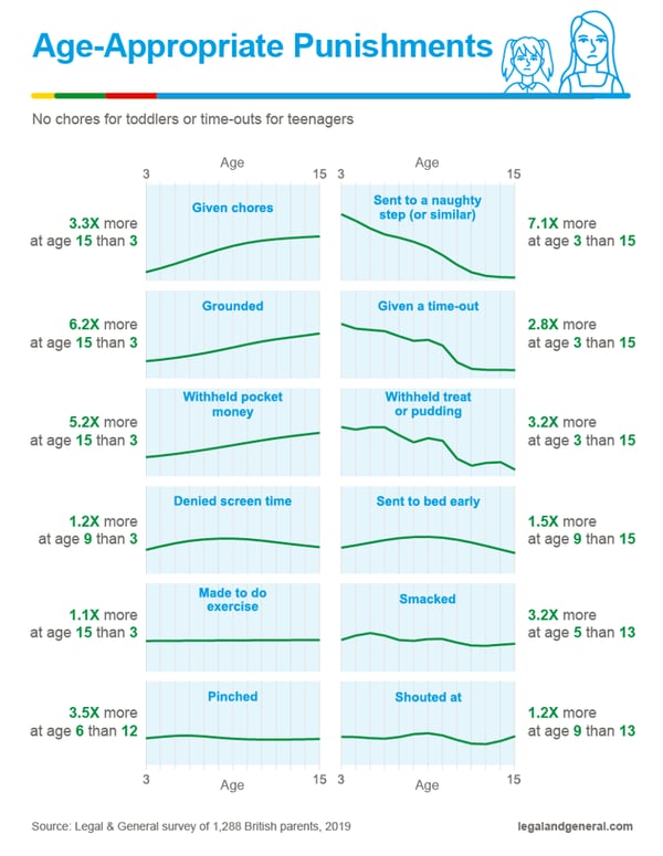 age appropriate punishments