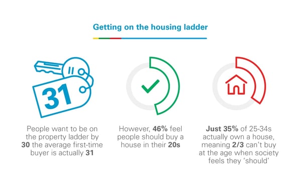 Getting on the housing ladder