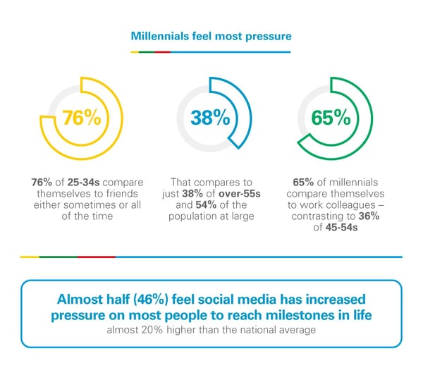 Millennials feel most pressure