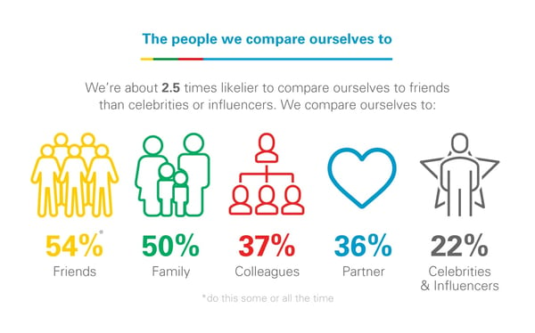 Stats on the people we compare ourselves to