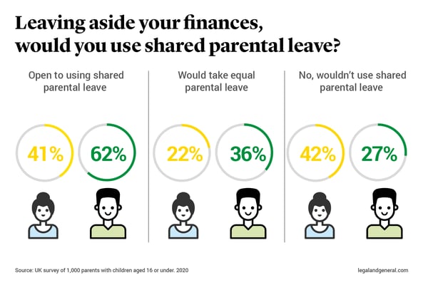 Using shared parental leave