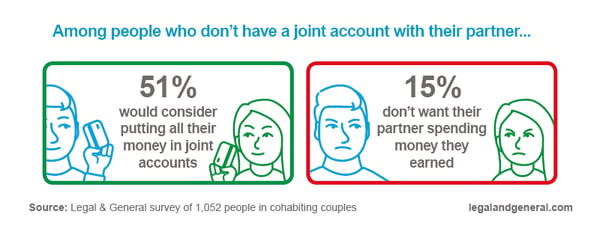 attitudes to joint accounts
