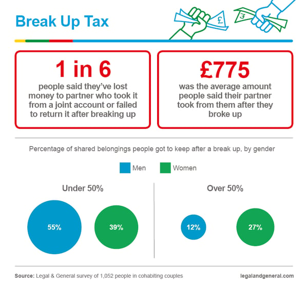 break up tax