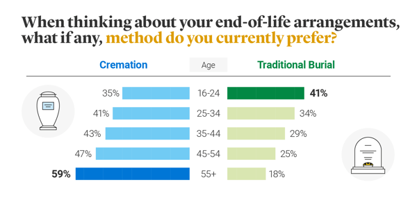 End of life arrangements preference chart