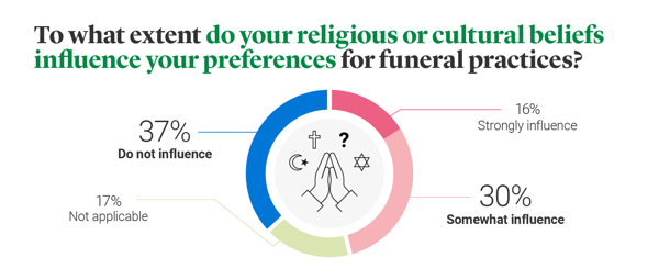 Do religious or cultural beliefs influence funeral methods