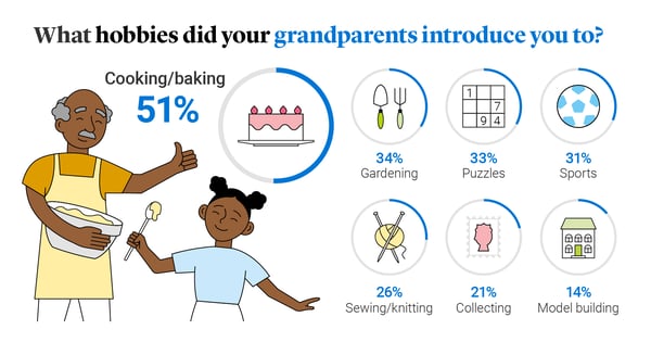 Role of grandparent-hobbies