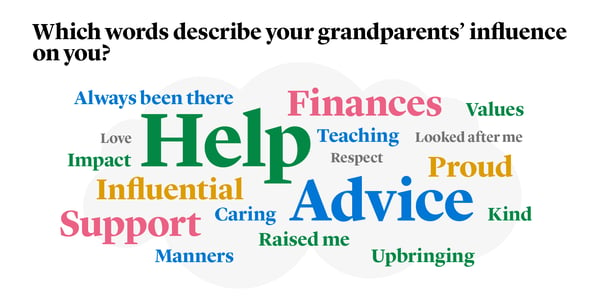 Role of a Grandparent - words