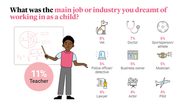 11% of us dreamt of being a teacher when we were growing up
