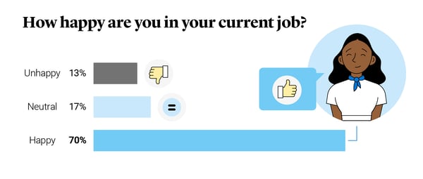 70% of the nation are happy in their current job