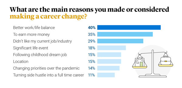 40% of us considered a career change for a better work life balance