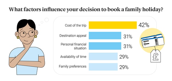 Illustration displaying factors people consider when planning a family trip