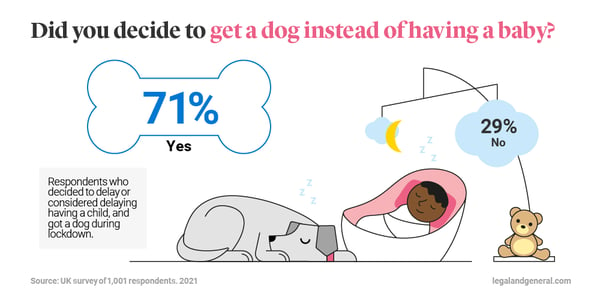 how many people got a dog instead of having a baby?