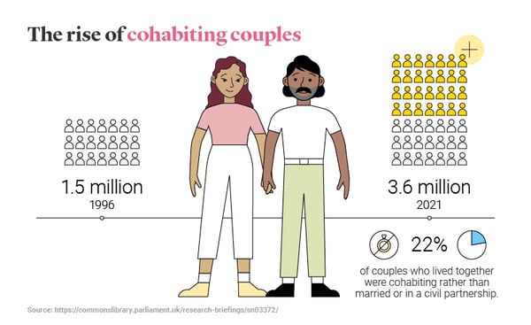 An illustration with stats showing cohabiting couples rose from 1.5m to 3.6m between 1996 and 2021.