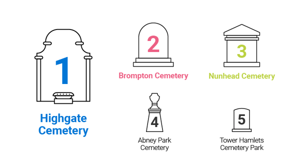 London's top five ranked cemeteries to visit