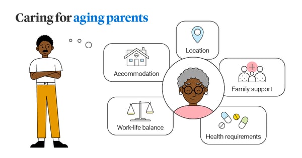 Caring for aging parents