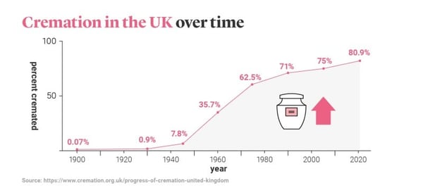 Line graph showing the increase in the percentage of people cremated over time in the UK