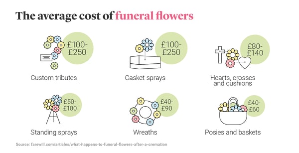 Average cost of funeral flowers