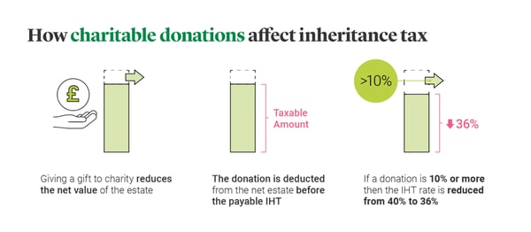 How charitable donations affect inheritance tax