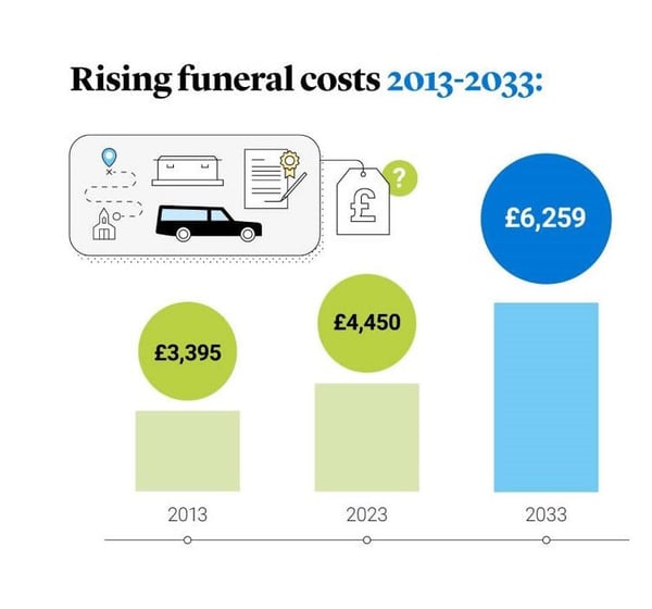 Rising funeral costs UK 2013- 2033