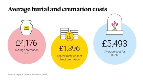 Average burial and cremation costs 2023