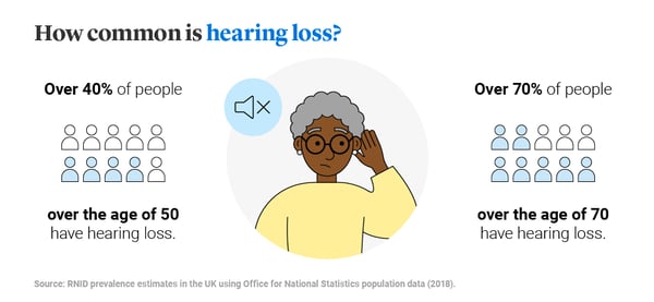 Hearing loss stats