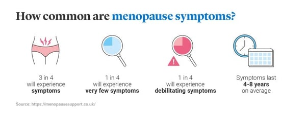 Diagram showing 3 in 4 will experience menopause symptoms and symptoms last 4-8 years on average