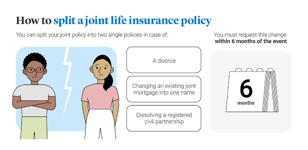 An illustration listing the three instances where you can split joint life cover, including divorce.